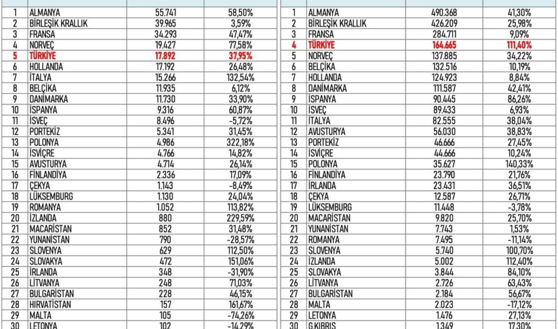 Avrupa elektrikli otomobil pazarına ilişkin güncel veriler, Türkiye’nin 2025 yılı