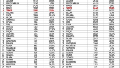 Avrupa elektrikli otomobil pazarına ilişkin güncel veriler, Türkiye’nin 2025 yılı