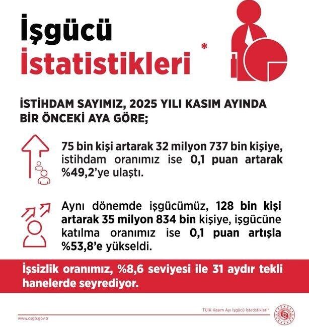 Çalışma ve Sosyal Güvenlik Bakanı Vedat Işıkhan, “Kasım ayında işsizlik