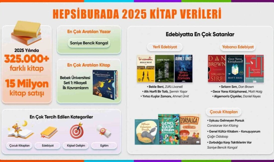 Hepsiburada, 2025 yılına ait kitap satış verilerini paylaşarak ülkenin güncel
