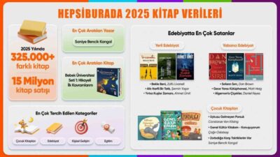 Hepsiburada, 2025 yılına ait kitap satış verilerini paylaşarak ülkenin güncel