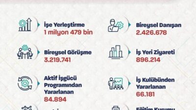 Çalışma ve Sosyal Güvenlik Bakanı Vedat Işıkhan, “İŞKUR aracılığıyla iş