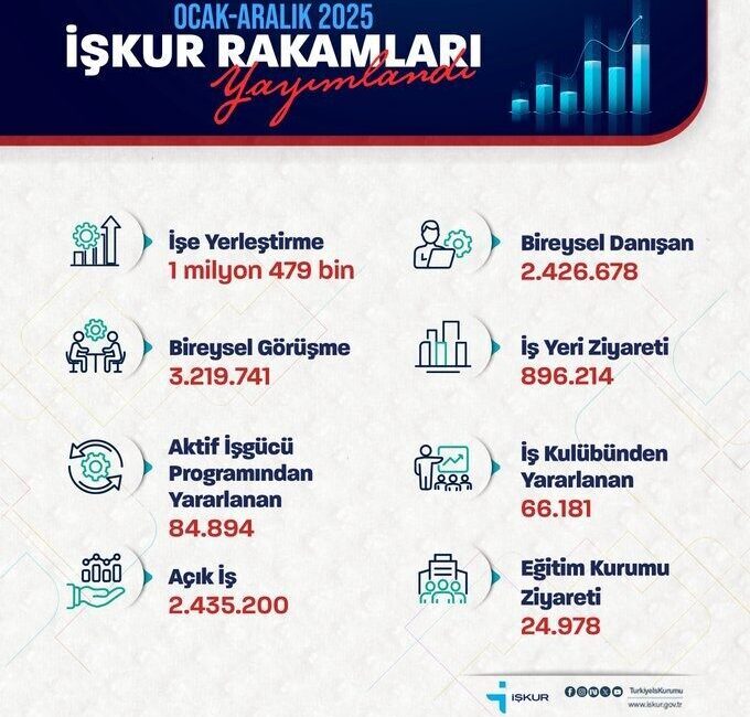 Çalışma ve Sosyal Güvenlik Bakanı Vedat Işıkhan, “İŞKUR aracılığıyla iş