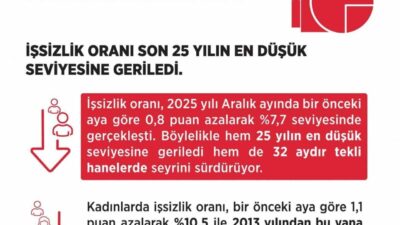 Çalışma ve Sosyal Güvenlik Bakanı Vedat Işıkhan, “İşsizlik oranı, 2025
