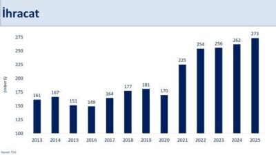 Hazine ve Maliye Bakanı Mehmet Şimşek, geçen yıl ihracat ve