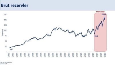 Hazine ve Maliye Bakanı Mehmet Şimşek, “Rezervlerimiz tarihi zirvesinde. Uyguladığımız