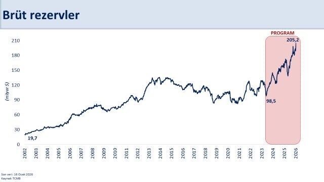 Hazine ve Maliye Bakanı Mehmet Şimşek, “Rezervlerimiz tarihi zirvesinde. Uyguladığımız
