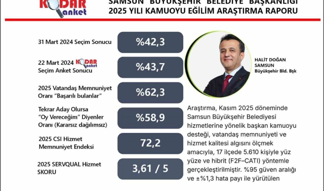 Samsun Büyükşehir Belediye(SBB) Başkanı Halit Doğan, 2025 yılı kamuoyu eğilim