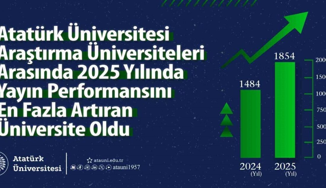Atatürk Üniversitesi, uluslararası bilimsel yayın alanında gösterdiği istikrarlı yükselişle önemli