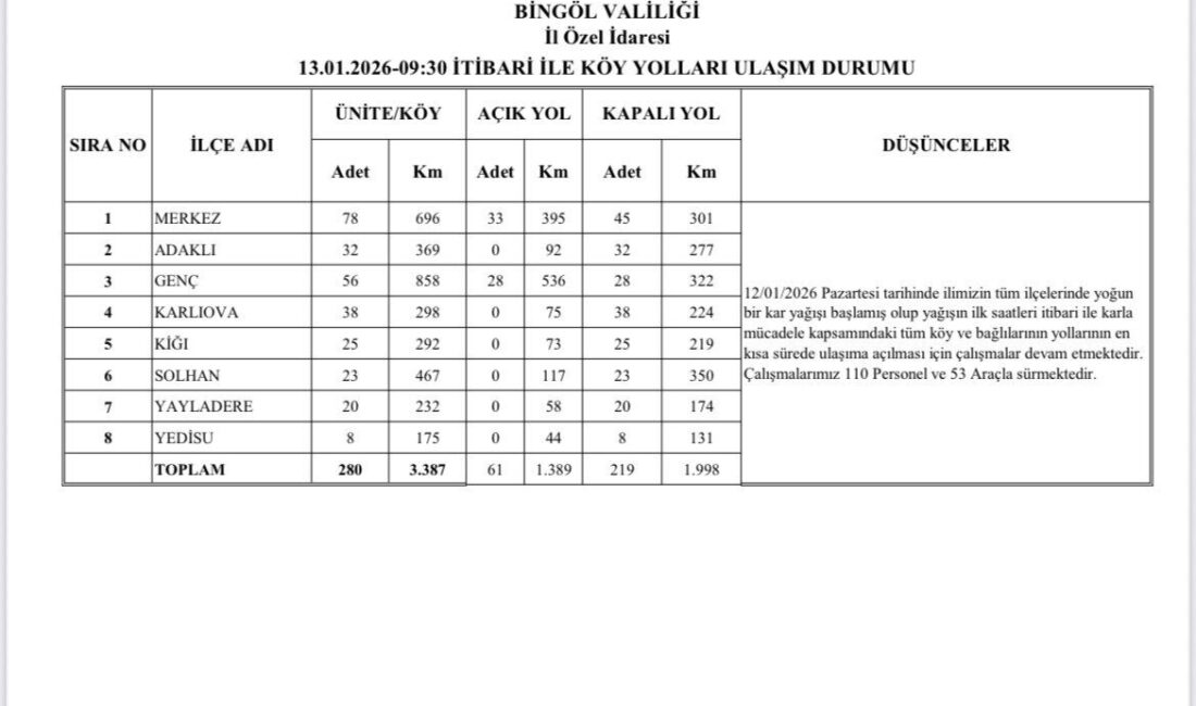 Bingöl’de etkili olan kar yağışı sonrası 219 köy yolu ulaşıma