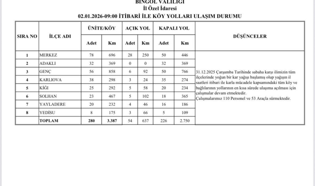 Bingöl’de 2 gün boyunca süren kar yağışının ardından ulaşıma kapanan