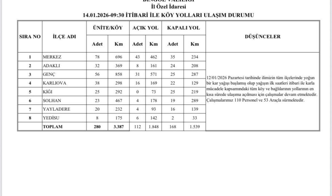 Bingöl’de yoğun kar yağışı nedeniyle kent genelinde 168 köy yolu