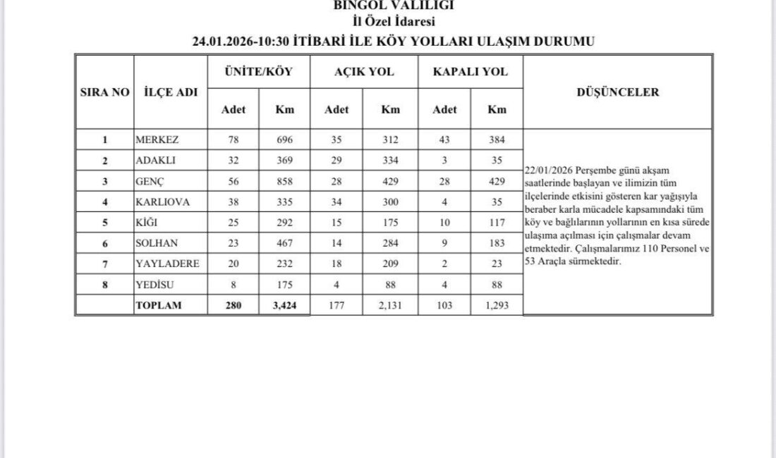 Bingöl’de etkisini gösteren yoğun kar yağışı sonrası karla mücadele çalışmaları