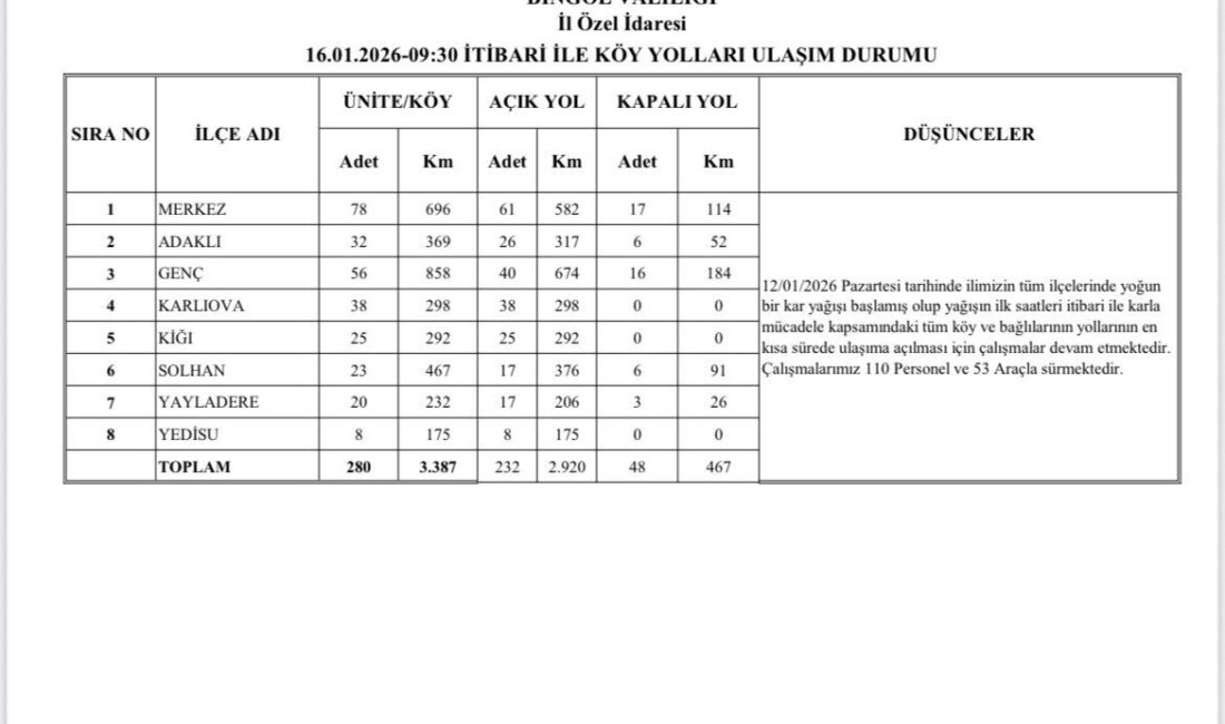 Bingöl’de etkili olan kar yağışı sonrası kapanan 232 köy yolu