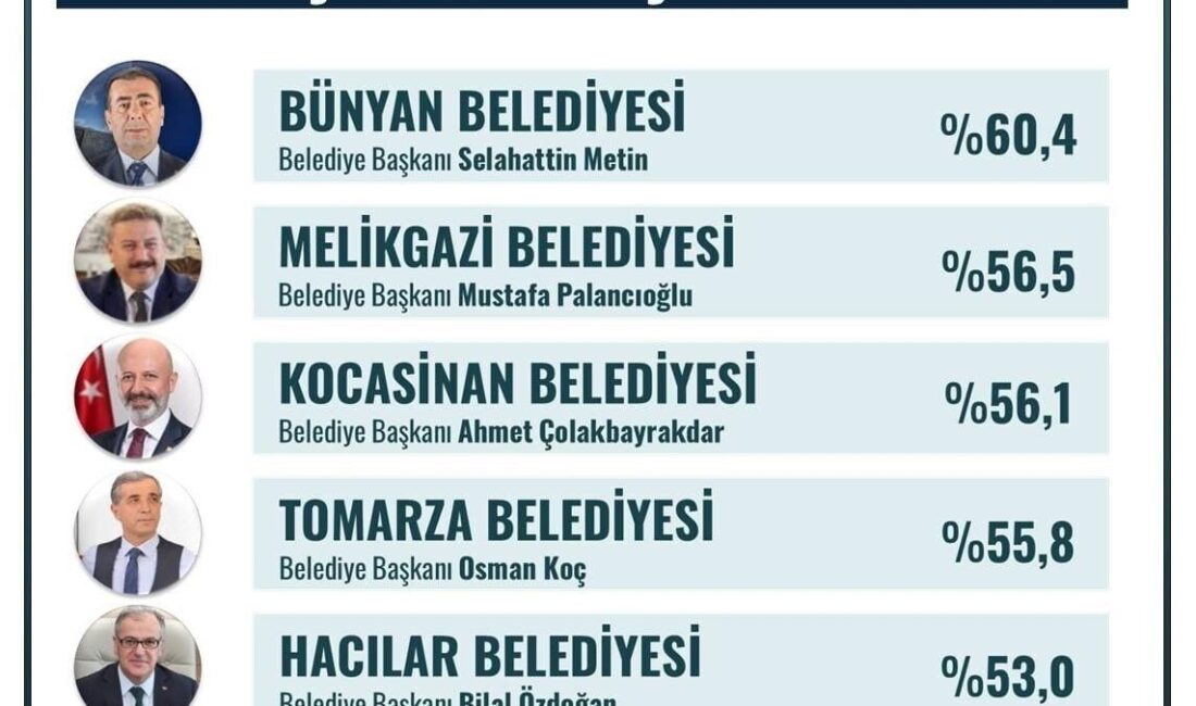 ORC Araştırma tarafından gerçekleştirilen Kayseri Yerel Yönetimler Memnuniyet Araştırması sonuçlandı.