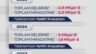 Baykar, 2025 yılında gerçekleştirdiği 2.2 milyar dolarlık ihracatla, dünya SİHA
