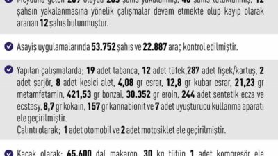 Elazığ’da bir haftada meydana gelen 209 asayiş olayında 265 şahıs
