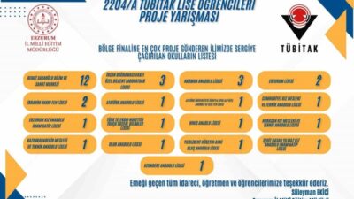 Erzurum Milli Eğitim Müdürlüğü TÜBİTAK projeleri başarılarına bir yenisini ekledi.