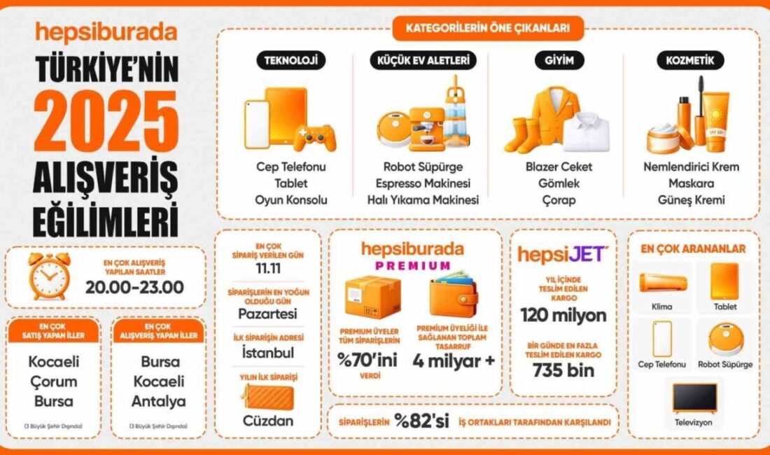 E-ticaret platformu Hepsiburada, 2025 yılı boyunca platformunda gerçekleşen milyonlarca siparişi