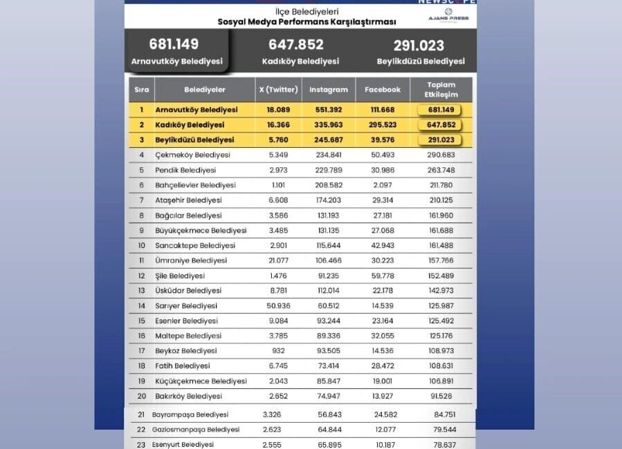 Arnavutköy Belediyesi, 2025 yılı sosyal medya etkileşim verilerine göre İstanbul’daki