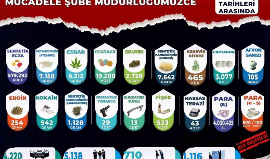 Manisa İl Emniyet Müdürlüğü Narkotik Suçlarla Mücadele Şube Müdürlüğü ekiplerince