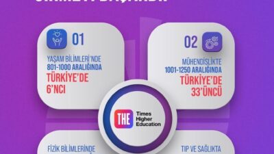 Niğde Ömer Halisdemir Üniversitesi, dünyanın en prestijli uluslararası sıralama kuruluşlarından