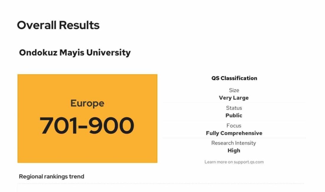 Ondokuz Mayıs Üniversitesi (OMÜ), dünyanın en saygın yükseköğretim derecelendirme kuruluşlarından