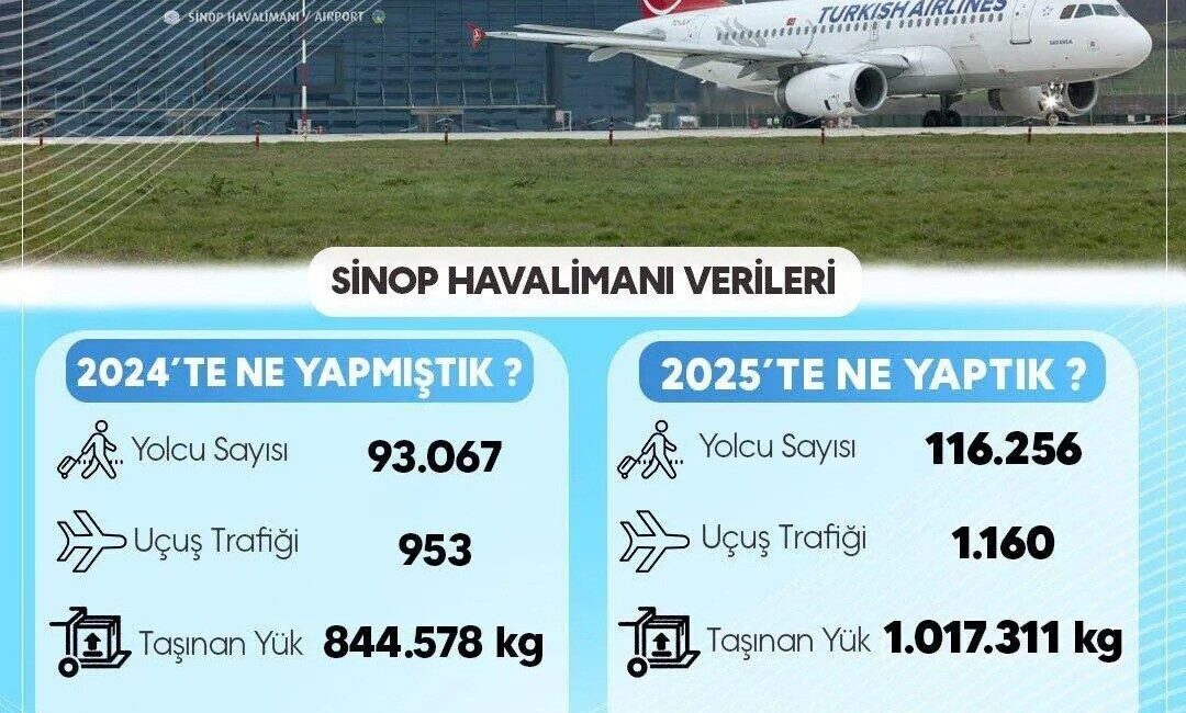 Sinop Havalimanı’nda 2025 yılında yolcu, uçuş ve yük trafiğinde dikkat