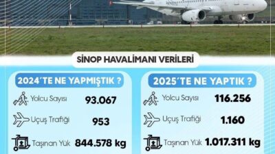 Sinop Havalimanı’nda 2025 yılında yolcu, uçuş ve yük trafiğinde dikkat