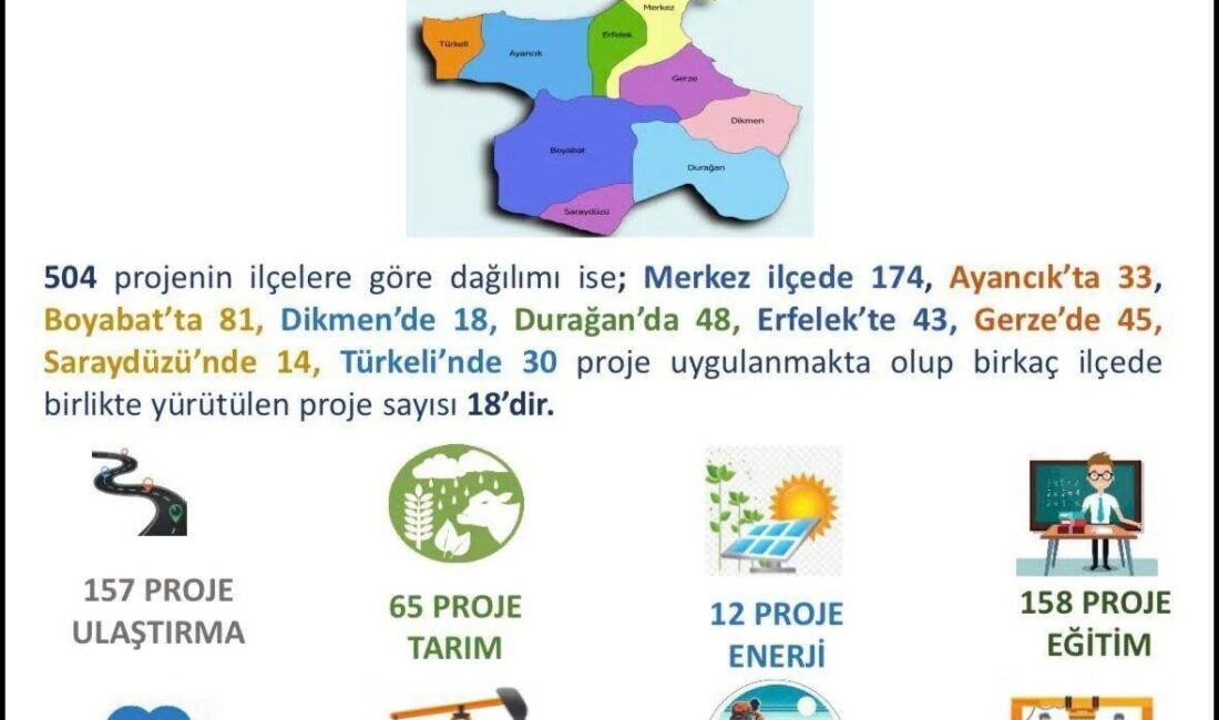 Sinop’ta 2025 yılı boyunca hayata geçirilen, sürdürülen ve planlanan kamu