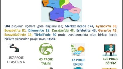 Sinop’ta 2025 yılı boyunca hayata geçirilen, sürdürülen ve planlanan kamu