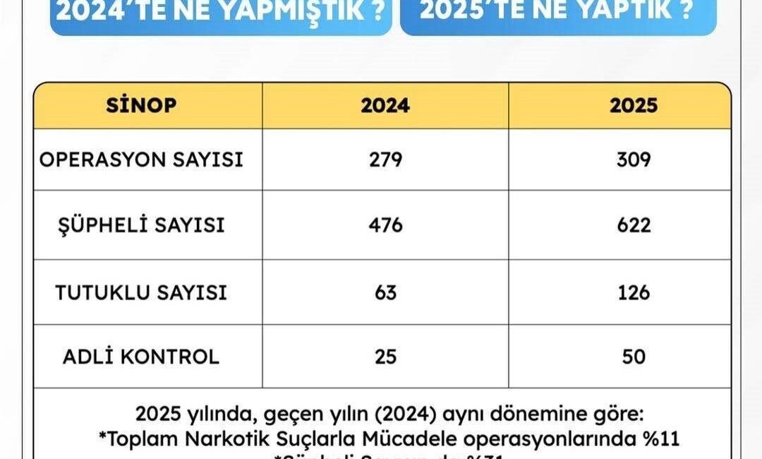 Sinop Valiliği, 2024-2025 dönemine ait narkotik suçlarla mücadele çalışmalarını içeren