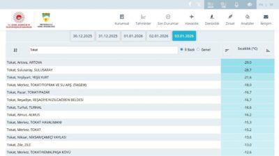Tokat’ta etkili olan dondurucu soğuklar Artova’da ölçülen-29 dereceyle kentteki ocak