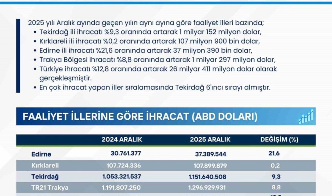 Ticaret Bakanlığı ile Türkiye İstatistik Kurumu (TÜİK) verilerine göre, 2025