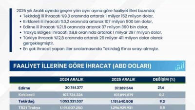 Ticaret Bakanlığı ile Türkiye İstatistik Kurumu (TÜİK) verilerine göre, 2025
