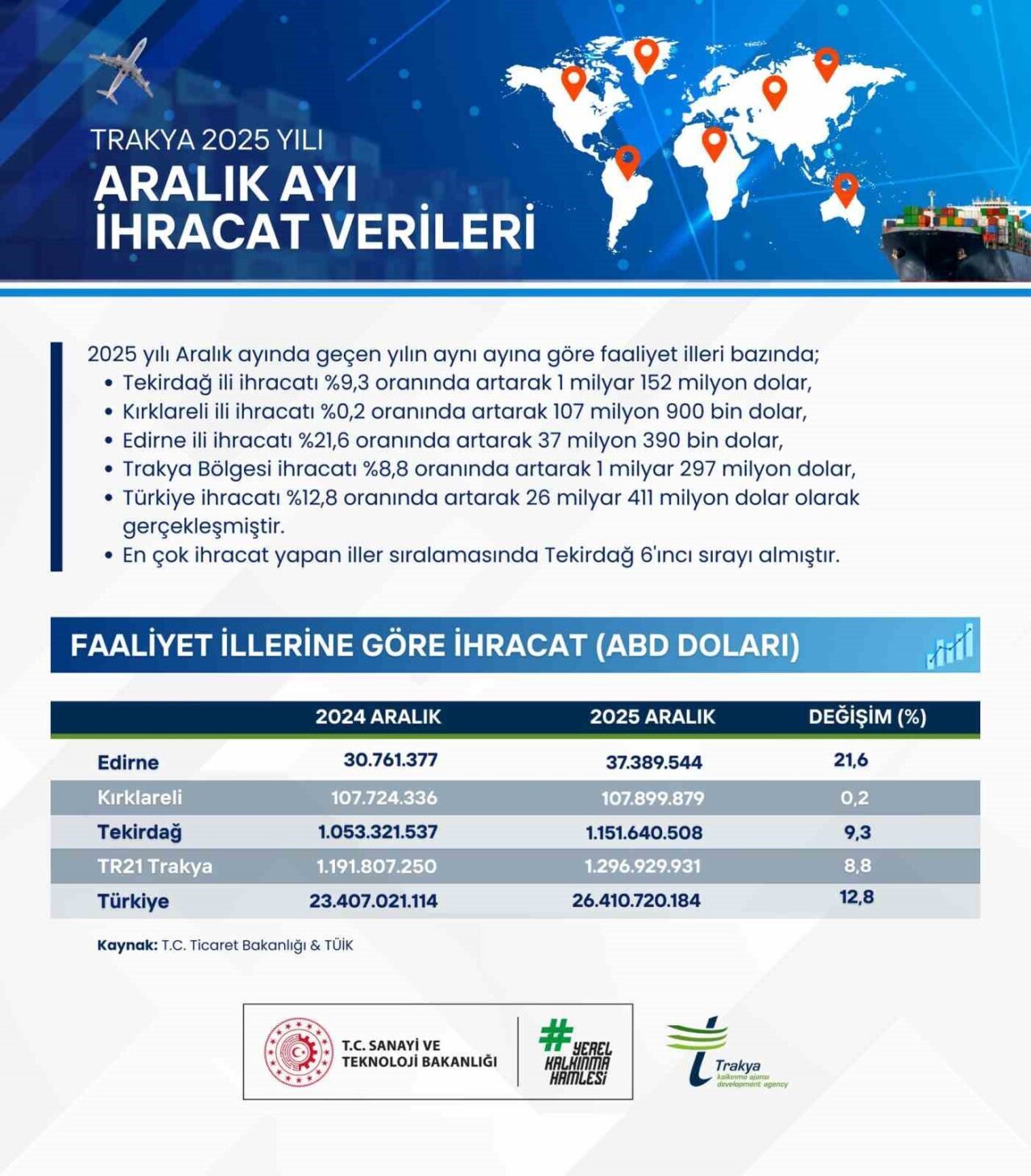 Ticaret Bakanlığı ile Türkiye İstatistik Kurumu (TÜİK) verilerine göre, 2025