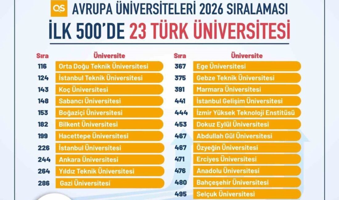 Türkiye, Quacquarelli Symonds (QS) Avrupa Üniversiteleri 2026 sıralamasında 23 üniversitesi