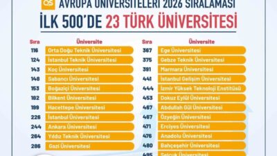 Türkiye, Quacquarelli Symonds (QS) Avrupa Üniversiteleri 2026 sıralamasında 23 üniversitesi