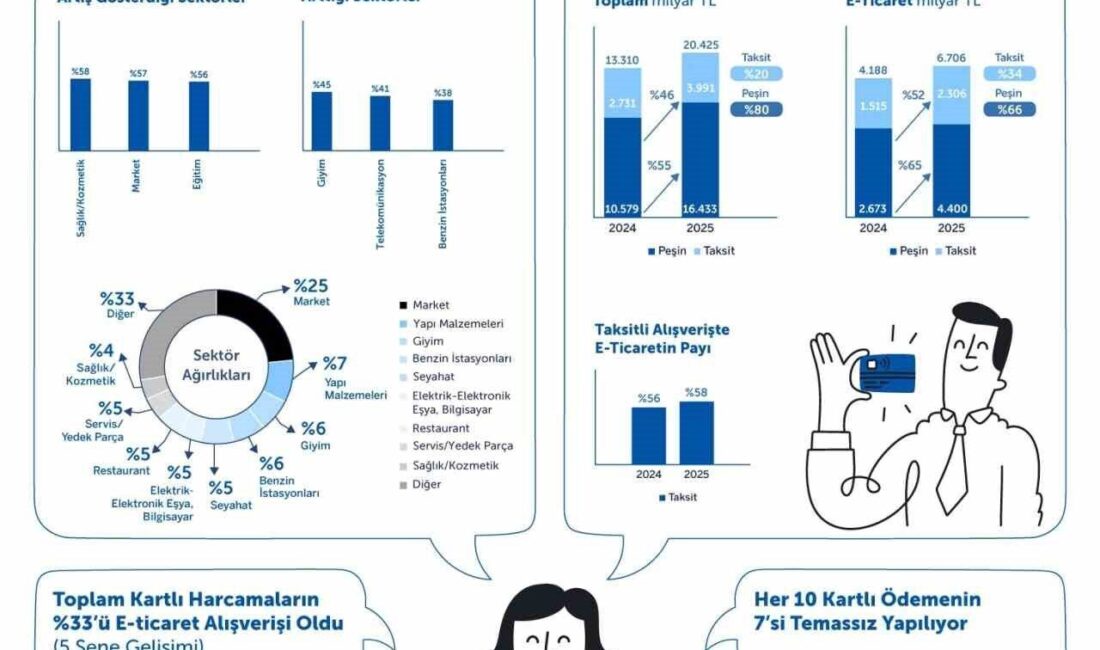 Garanti BBVA Ödeme Sistemleri’nin (GÖSAŞ) BKM verilerine dayanarak yaptığı çalışmaya