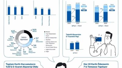 Garanti BBVA Ödeme Sistemleri’nin (GÖSAŞ) BKM verilerine dayanarak yaptığı çalışmaya