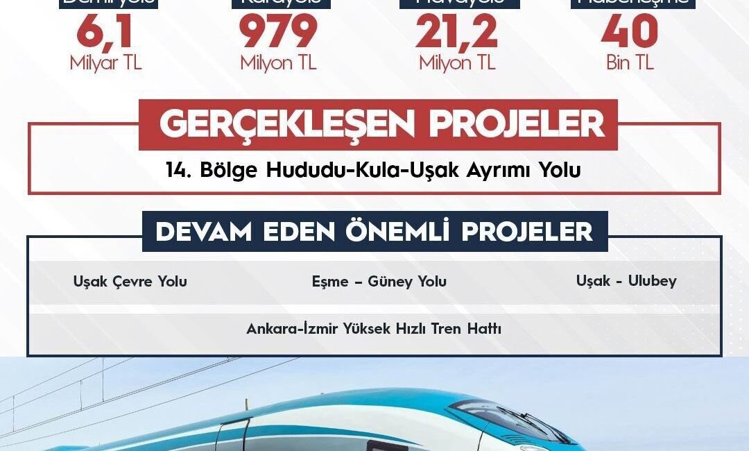 Ulaştırma ve Altyapı Bakanlığı tarafından 2025 yılında Uşak’a toplam 7,1