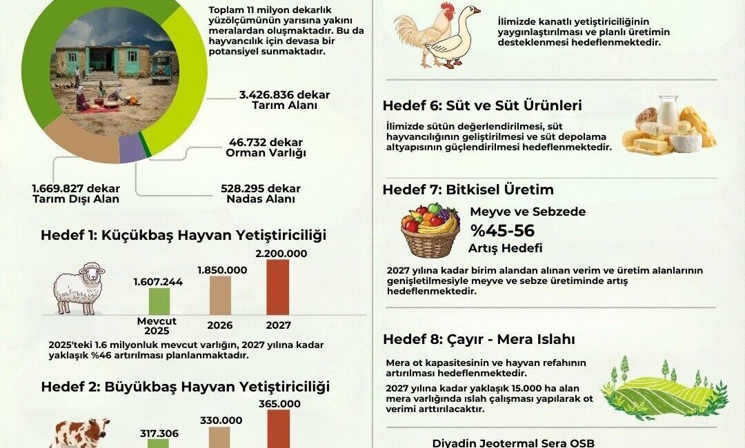 Ağrı İli Zirai Kalkınma Faaliyet Planı yayımlanarak yürürlüğe girdi. Plan