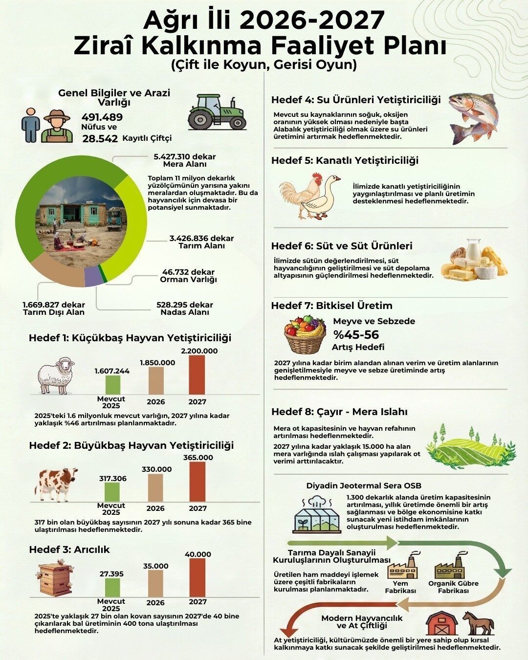 Ağrı İli Zirai Kalkınma Faaliyet Planı yayımlanarak yürürlüğe girdi. Plan