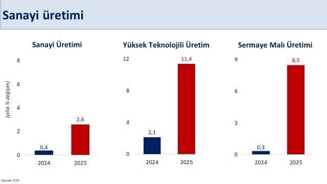 Hazine ve Maliye Bakanı Mehmet Şimşek, “2025 yılında sanayi üretiminde