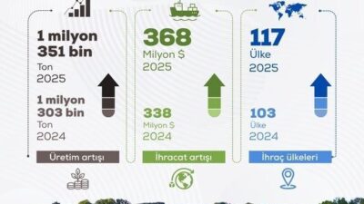 Tarım ve Orman Bakanı İbrahim Yumaklı, “Sertifikalı tohum üretimi ve