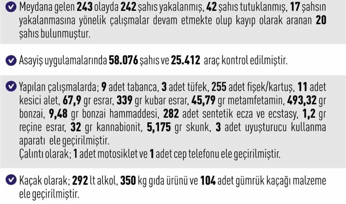 Elazığ’da bir haftada meydana gelen 243 asayiş olayında 242 şahıs