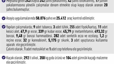 Elazığ’da bir haftada meydana gelen 243 asayiş olayında 242 şahıs