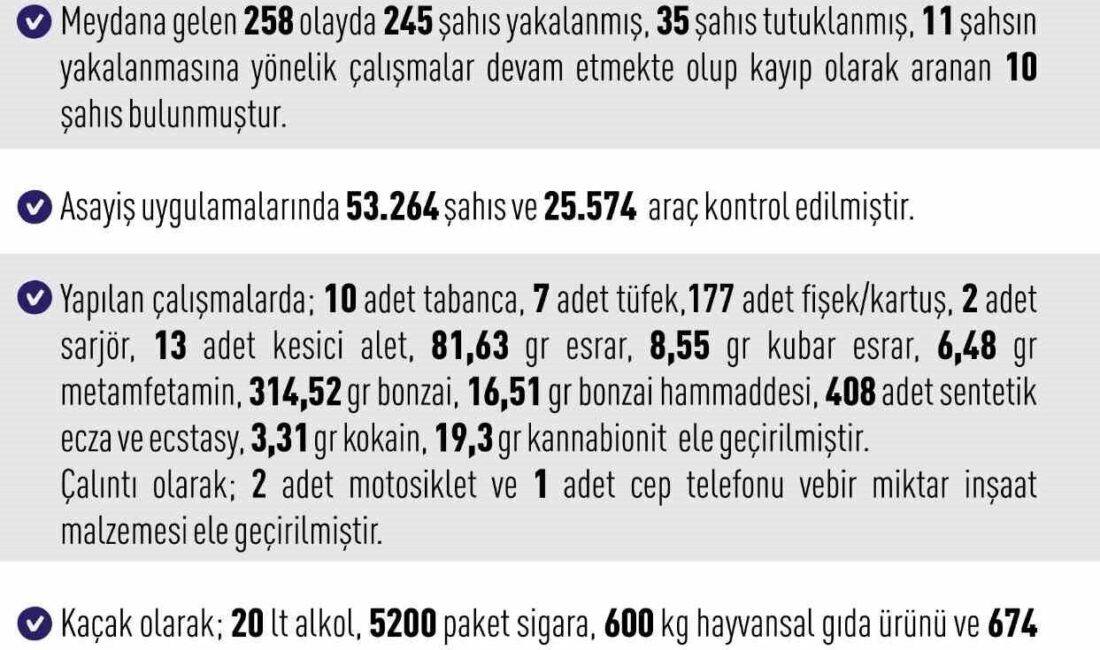 Elazığ’da bir haftada meydana gelen 258 asayiş olayında 245 şahıs