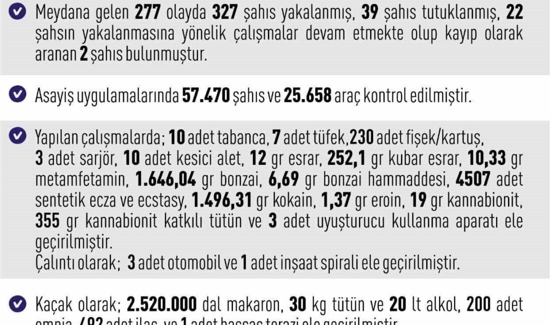 Elazığ’da emniyet ve jandarma ekiplerince son bir haftada düzenlenen huzur