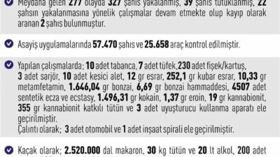 Elazığ’da emniyet ve jandarma ekiplerince son bir haftada düzenlenen huzur